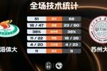 🏀苏州大学轻取上海体大 祝浩云16+6 张峰玮14分 刘宇19+7